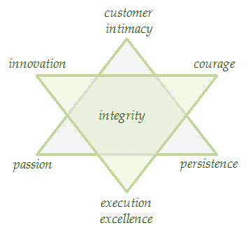 values